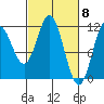 Sergius Narrows tide chart for Friday, March 8, 2024