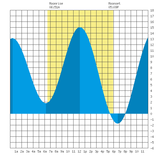 Sergius Narrows tide chart for Saturday, March 9, 2024