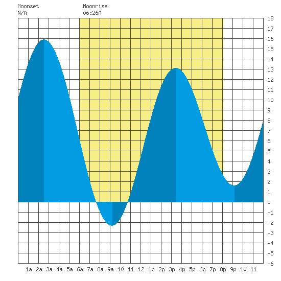 Sergius Narrows tide chart for Wednesday, April 10, 2024