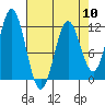 Sergius Narrows tide chart for Wednesday, April 10, 2024