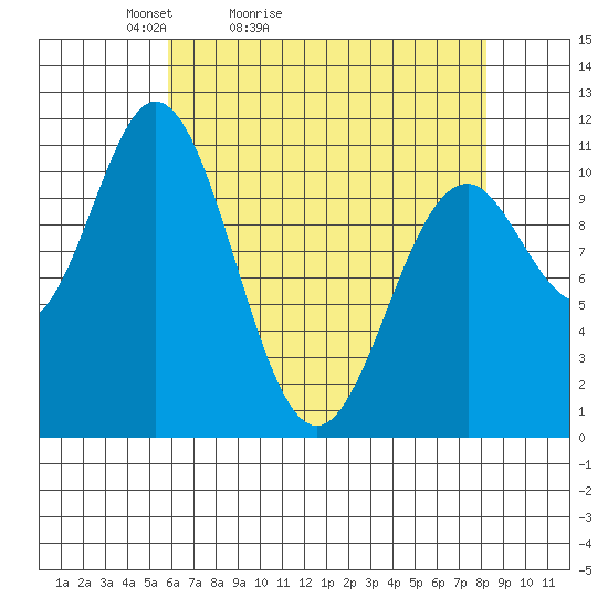 Sergius Narrows tide chart for Sunday, April 14, 2024