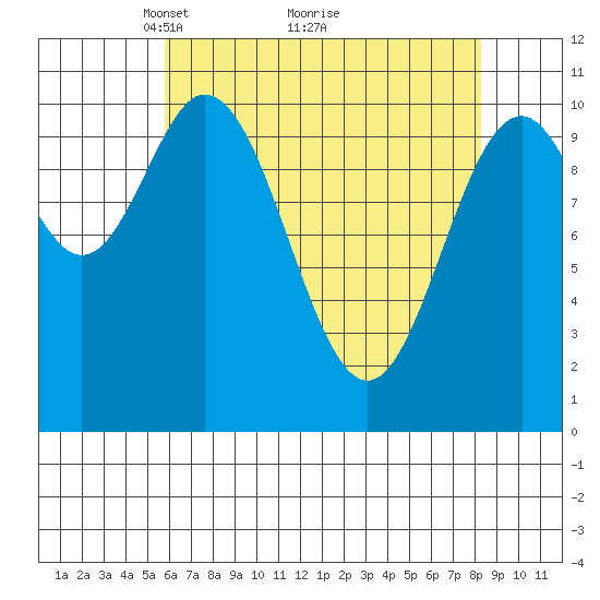 Sergius Narrows tide chart for Tuesday, April 16, 2024