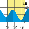 Sergius Narrows tide chart for Thursday, April 18, 2024