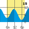 Sergius Narrows tide chart for Friday, April 19, 2024