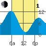 Sergius Narrows tide chart for Monday, April 1, 2024