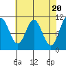 Sergius Narrows tide chart for Saturday, April 20, 2024