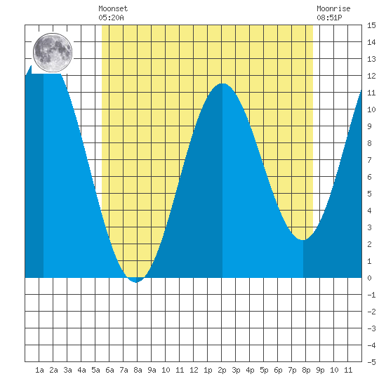 Sergius Narrows tide chart for Tuesday, April 23, 2024
