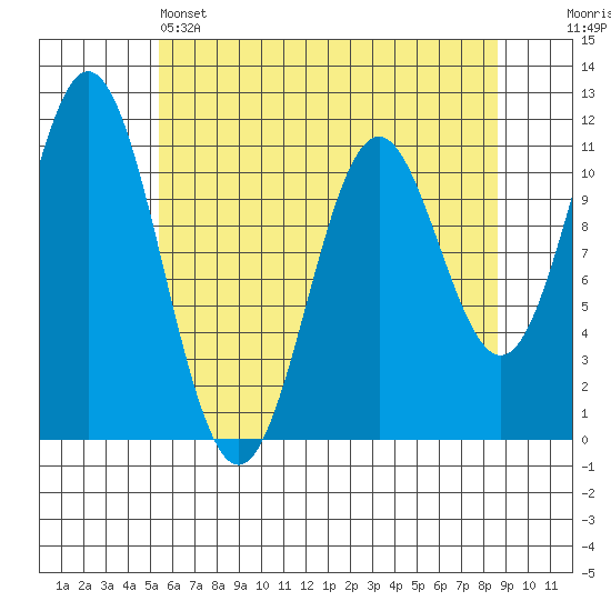 Sergius Narrows tide chart for Thursday, April 25, 2024