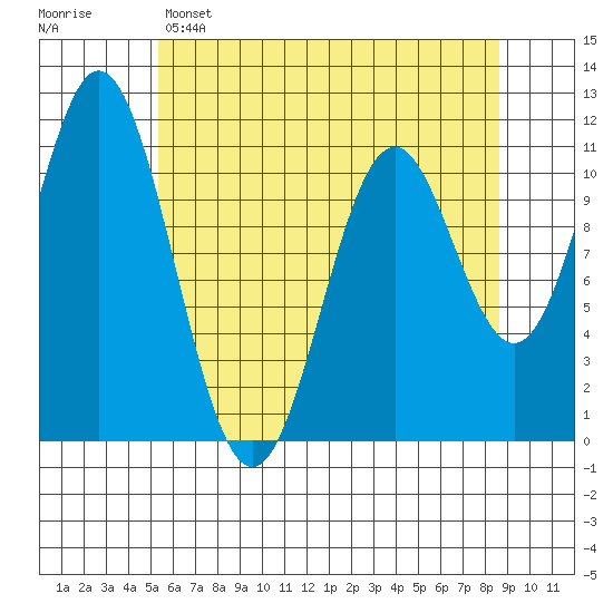 Sergius Narrows tide chart for Friday, April 26, 2024