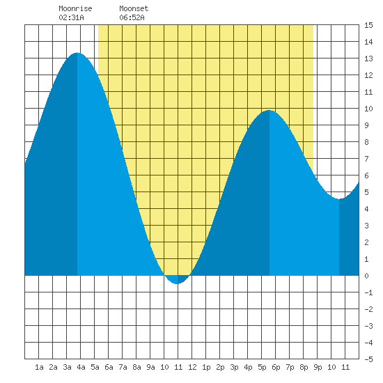 Sergius Narrows tide chart for Sunday, April 28, 2024