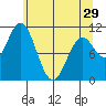 Sergius Narrows tide chart for Monday, April 29, 2024