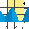 Sergius Narrows tide chart for Thursday, April 4, 2024