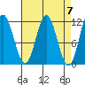 Sergius Narrows tide chart for Sunday, April 7, 2024