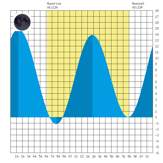 Sergius Narrows tide chart for Monday, April 8, 2024
