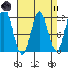 Sergius Narrows tide chart for Monday, April 8, 2024