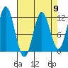 Sergius Narrows tide chart for Tuesday, April 9, 2024