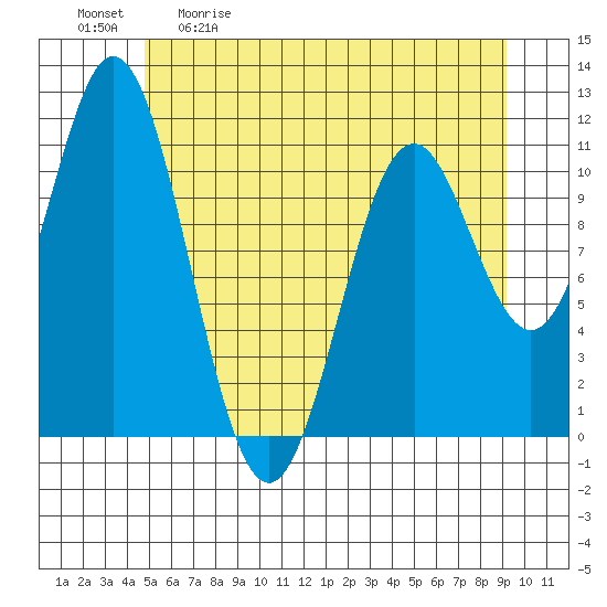 Sergius Narrows tide chart for Saturday, May 11, 2024