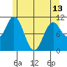 Sergius Narrows tide chart for Monday, May 13, 2024