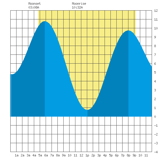 Sergius Narrows tide chart for Tuesday, May 14, 2024