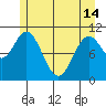 Sergius Narrows tide chart for Tuesday, May 14, 2024