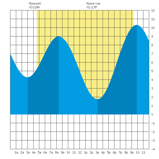 Sergius Narrows tide chart for Thursday, May 16, 2024