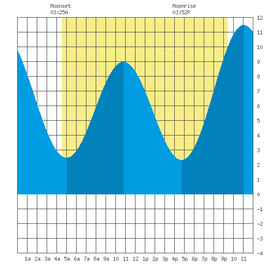Sergius Narrows tide chart for Saturday, May 18, 2024