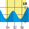 Sergius Narrows tide chart for Saturday, May 18, 2024