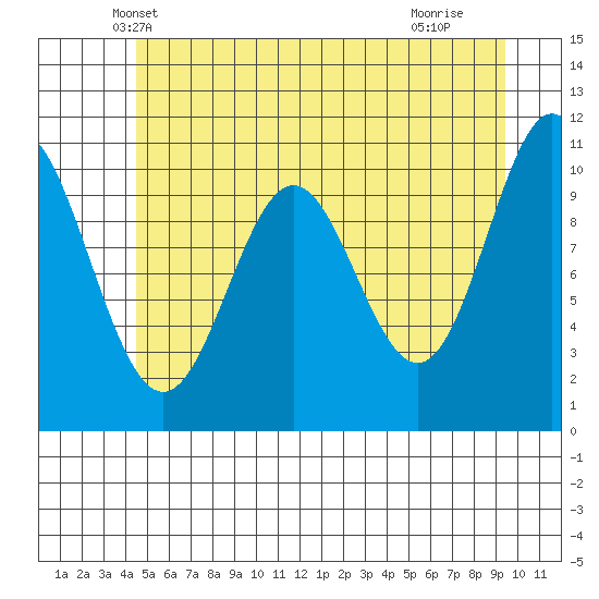 Sergius Narrows tide chart for Sunday, May 19, 2024