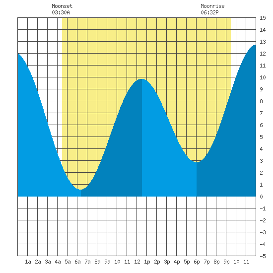 Sergius Narrows tide chart for Monday, May 20, 2024