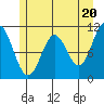 Sergius Narrows tide chart for Monday, May 20, 2024