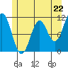 Sergius Narrows tide chart for Wednesday, May 22, 2024