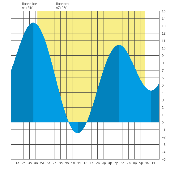 Sergius Narrows tide chart for Monday, May 27, 2024
