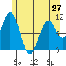 Sergius Narrows tide chart for Monday, May 27, 2024