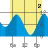 Sergius Narrows tide chart for Thursday, May 2, 2024
