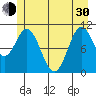 Sergius Narrows tide chart for Thursday, May 30, 2024