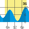 Sergius Narrows tide chart for Friday, May 31, 2024