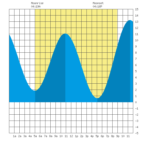 Sergius Narrows tide chart for Saturday, May 4, 2024