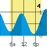 Sergius Narrows tide chart for Saturday, May 4, 2024