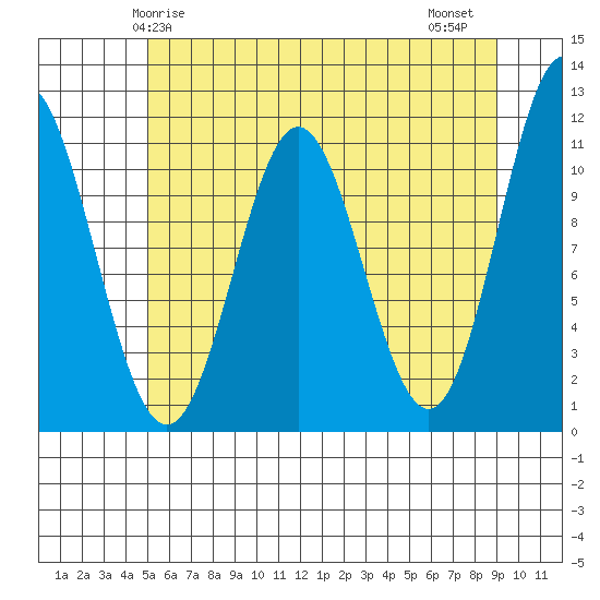 Sergius Narrows tide chart for Sunday, May 5, 2024