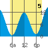 Sergius Narrows tide chart for Sunday, May 5, 2024
