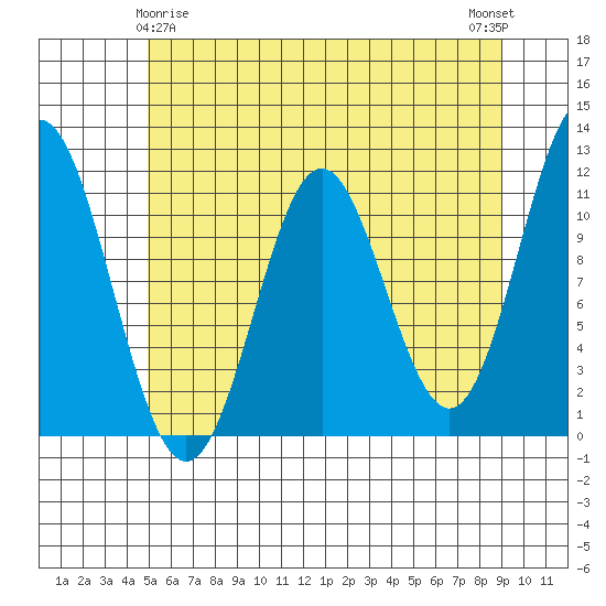 Sergius Narrows tide chart for Monday, May 6, 2024