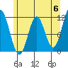 Sergius Narrows tide chart for Monday, May 6, 2024