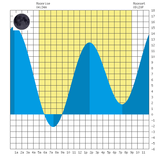 Sergius Narrows tide chart for Tuesday, May 7, 2024