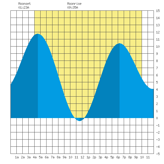 Sergius Narrows tide chart for Tuesday, June 11, 2024