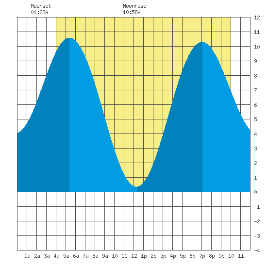 Sergius Narrows tide chart for Wednesday, June 12, 2024