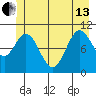 Sergius Narrows tide chart for Thursday, June 13, 2024