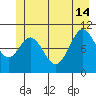 Sergius Narrows tide chart for Friday, June 14, 2024