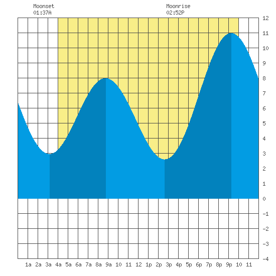 Sergius Narrows tide chart for Saturday, June 15, 2024