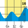 Sergius Narrows tide chart for Sunday, June 16, 2024