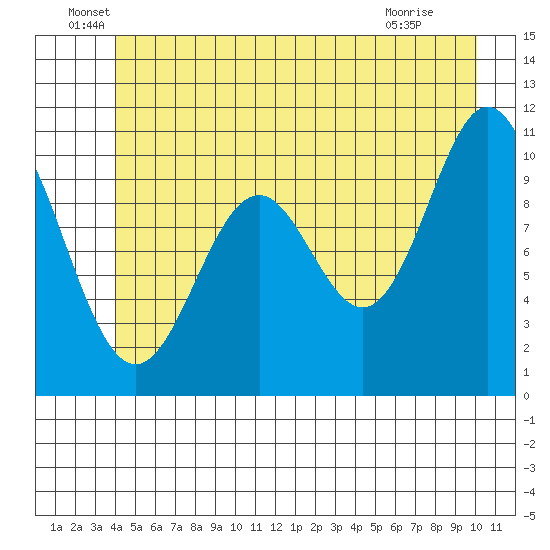 Sergius Narrows tide chart for Monday, June 17, 2024
